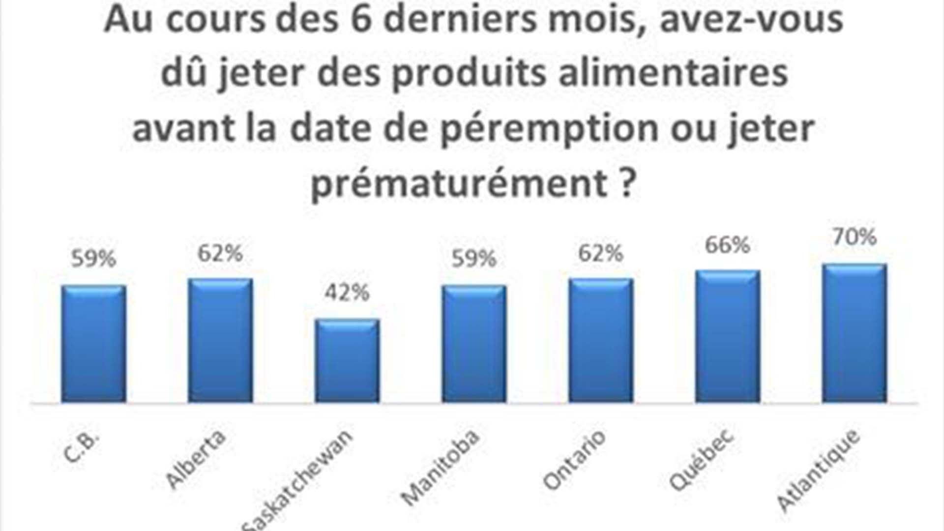 Des Aliments Plus Cher Et Moins Frais Noovo Info